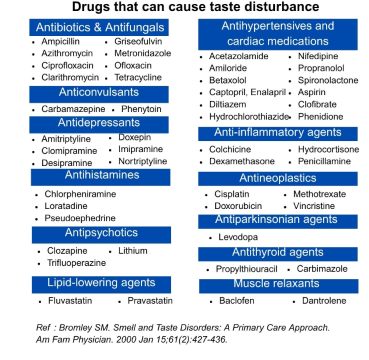 Mechanism of taste disorders