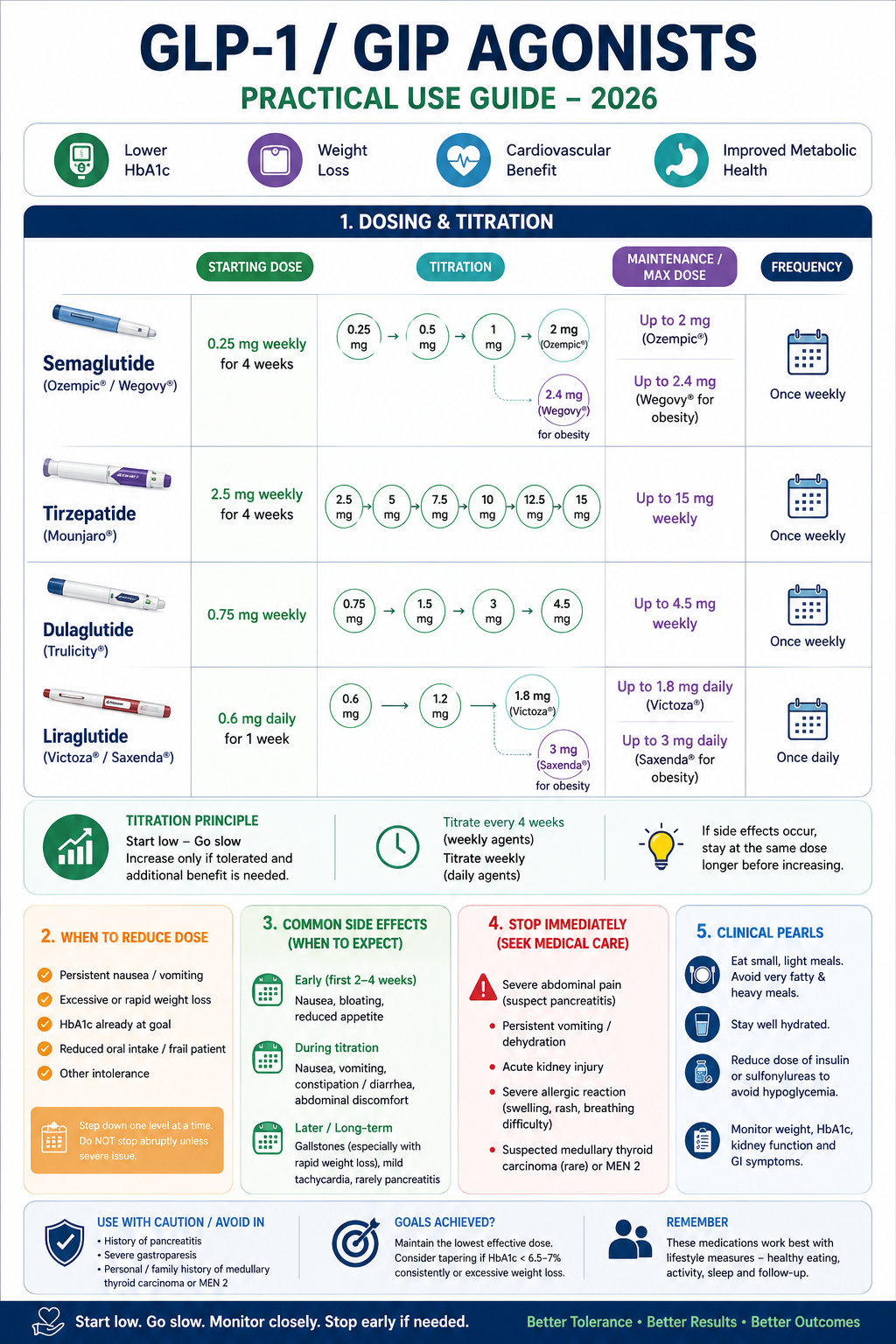 Tirzepatide vs Semaglutide comparison